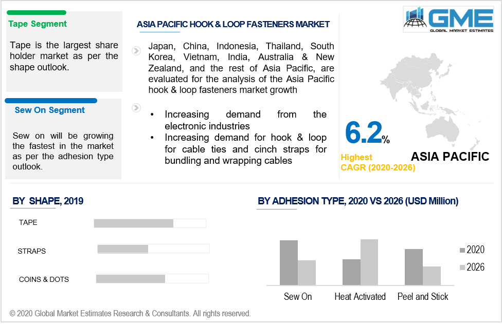 asia pacific hook & loop fasteners market